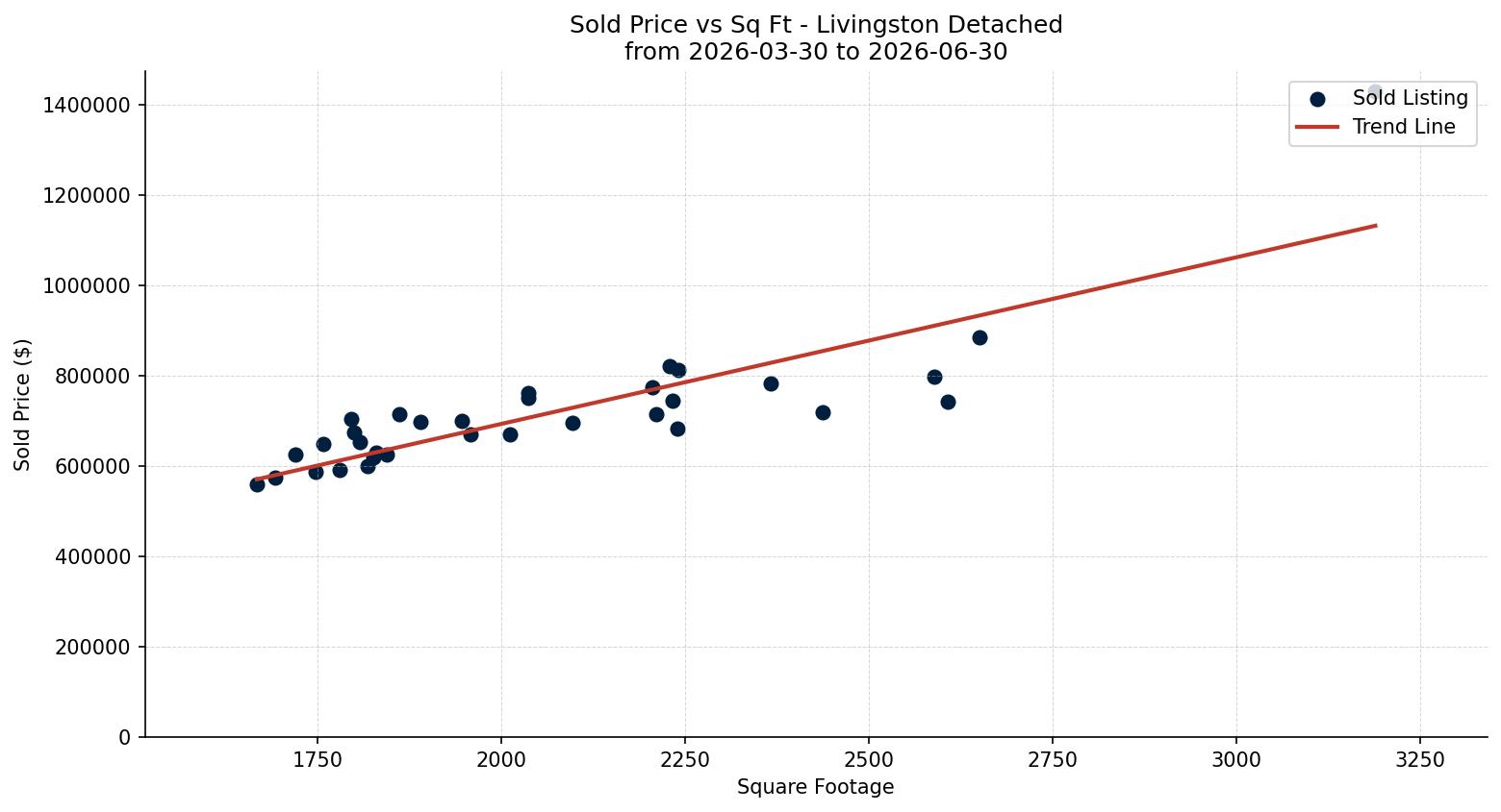Livingston Detached Price vs. Square Footage – last 3 months