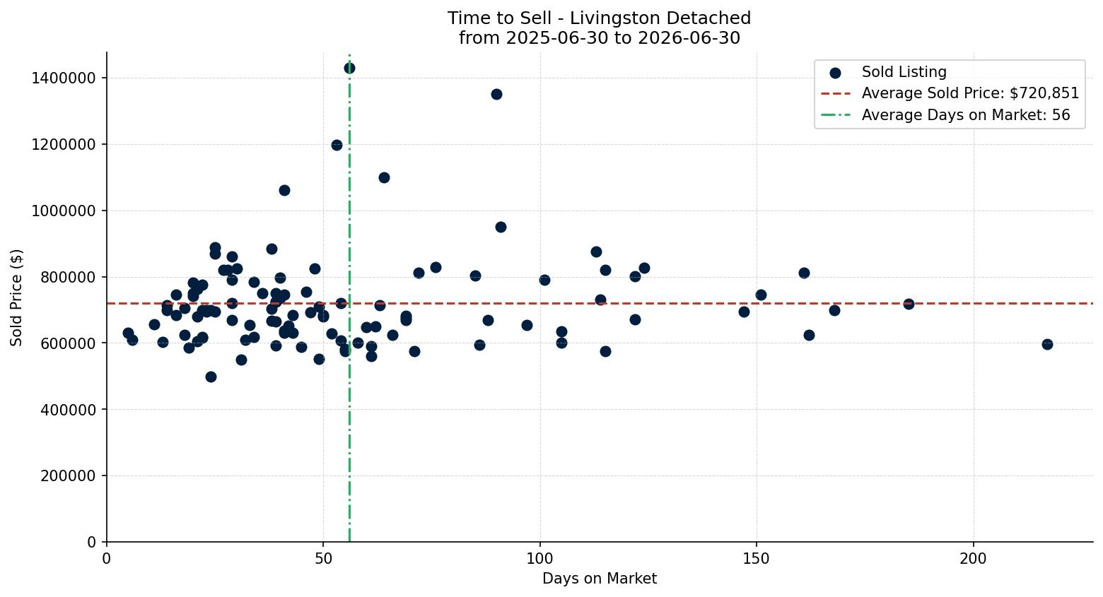 Livingston Detached Time to Sell from 2025-06-30 to 2026-06-30