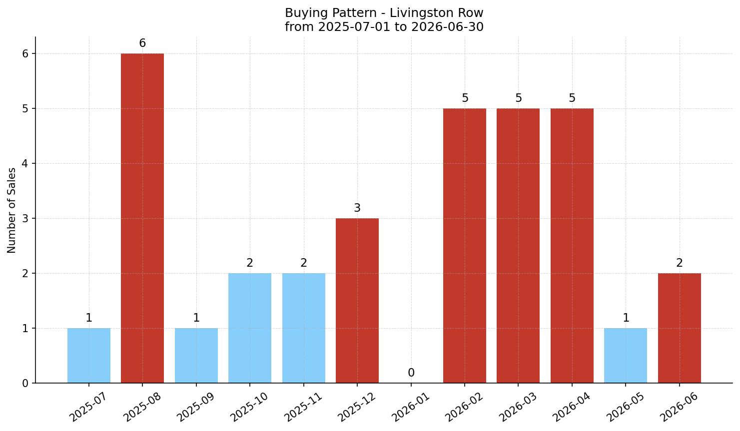 Livingston Row/Townhouse Buying Pattern – last 12 months