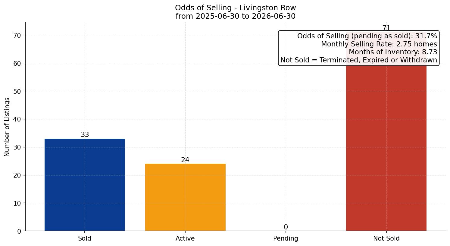 Livingston Row/Townhouse Odds of Selling – last 12 months