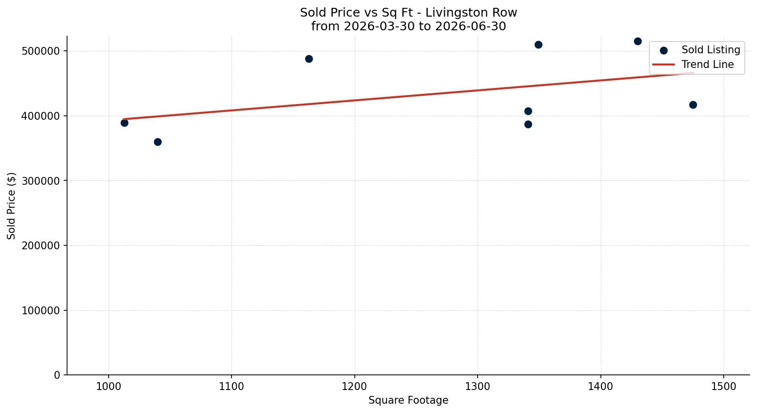 Livingston Row/Townhouse Price vs. Square Footage – last 3 months