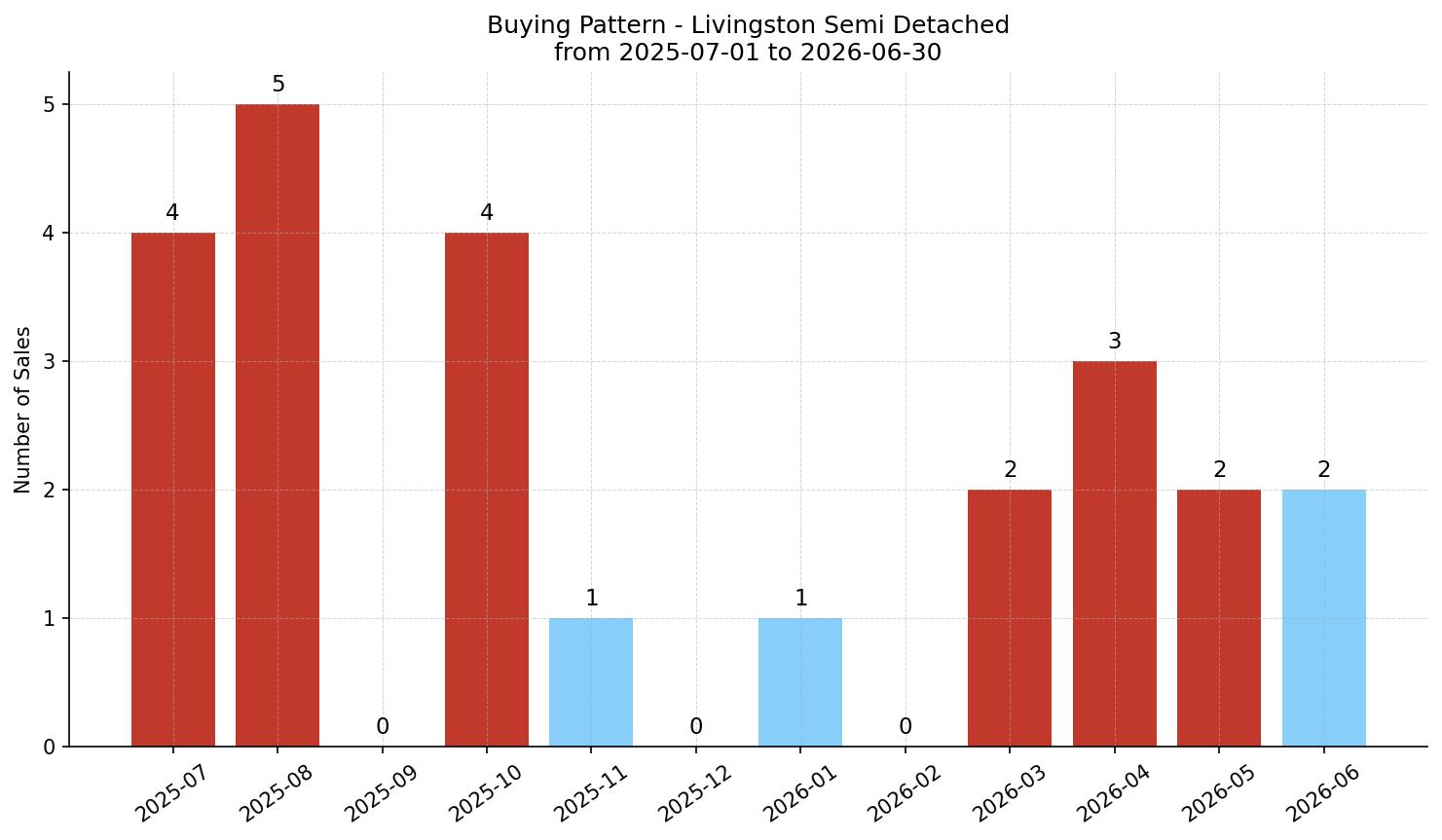 Livingston Semi Detached (Half Duplex) Buying Pattern – last 12 months