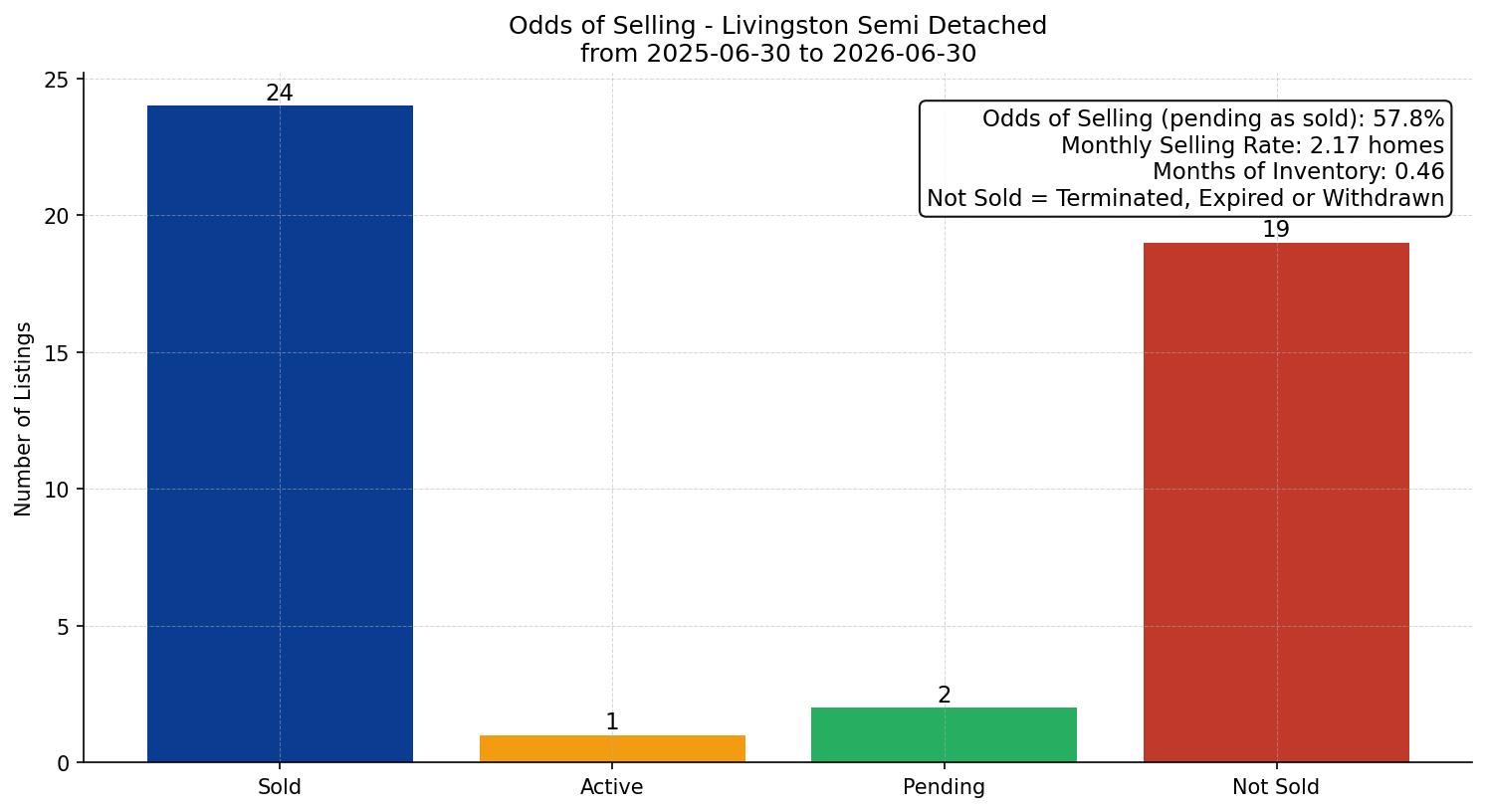 Livingston Semi Detached (Half Duplex) Odds of Selling – last 12 months