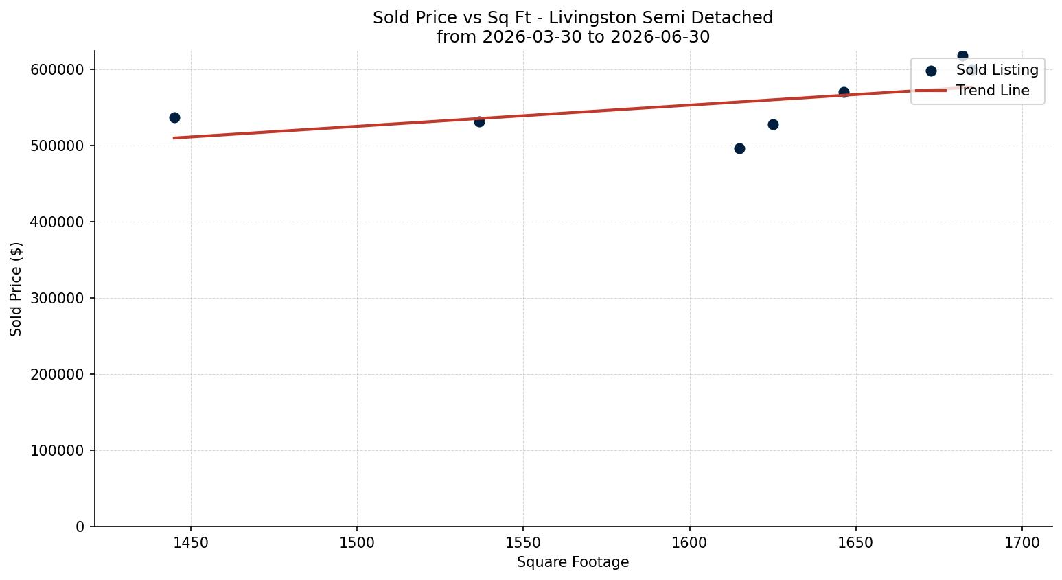 Livingston Semi Detached (Half Duplex) Price vs. Square Footage – last 3 months