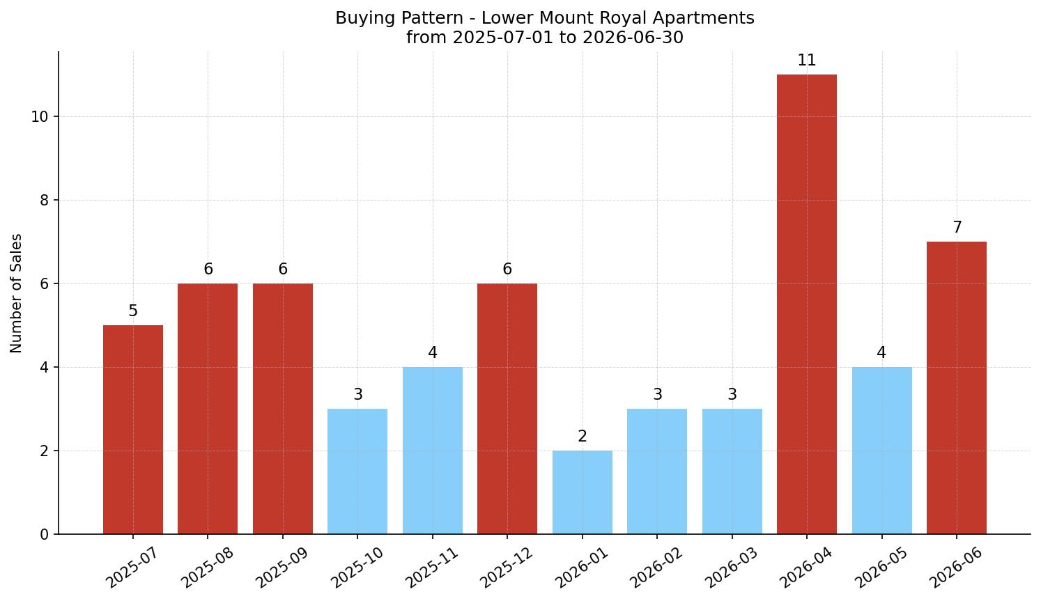Lower Mount Royal Apartment Buying Pattern – last 12 months