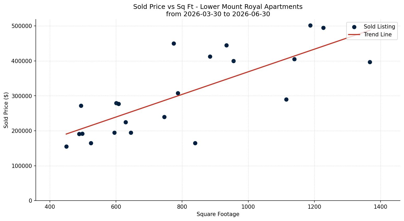 Lower Mount Royal Apartment Price vs. Square Footage – last 3 months