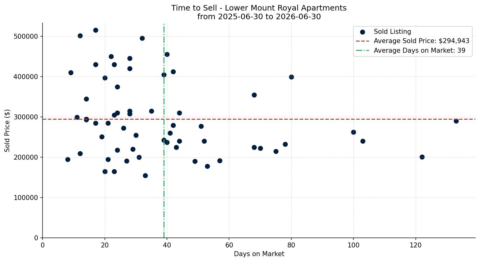 Lower Mount Royal Apartment Time to Sell from 2025-06-30 to 2026-06-30