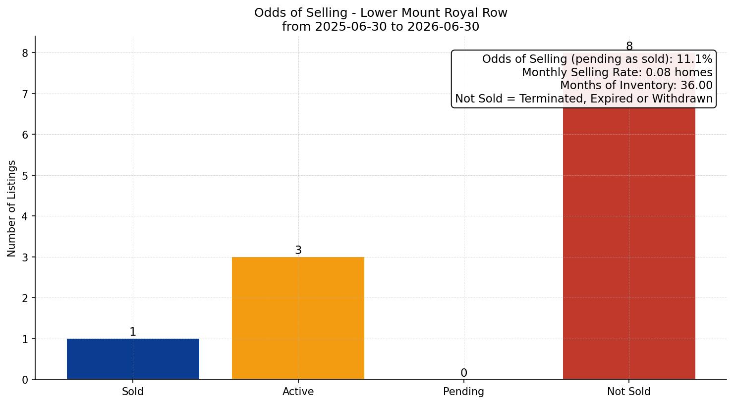 Lower Mount Royal Row/Townhouse Odds of Selling – last 12 months