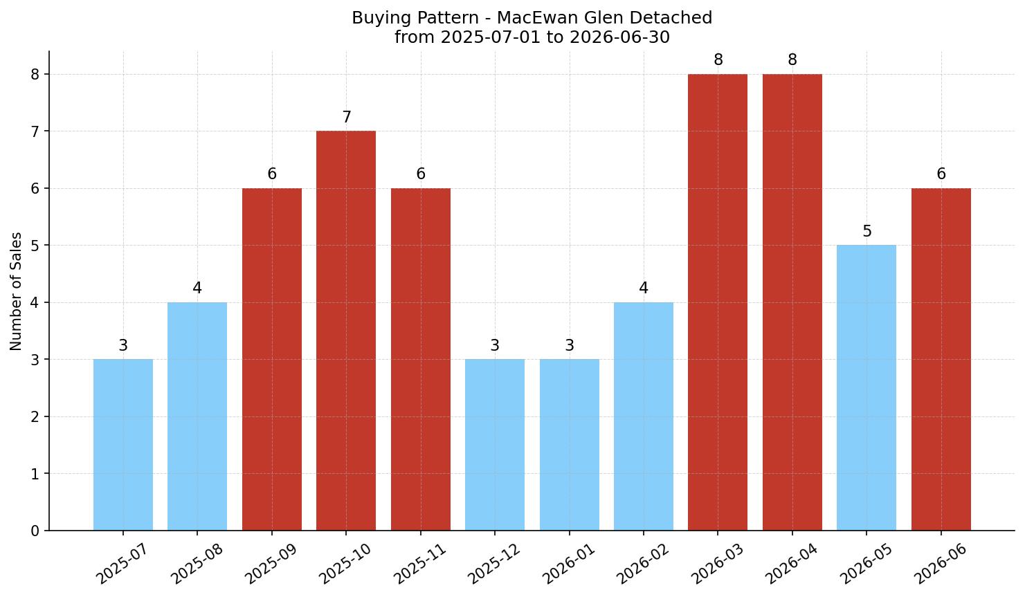MacEwan Glen Detached Buying Pattern – last 12 months