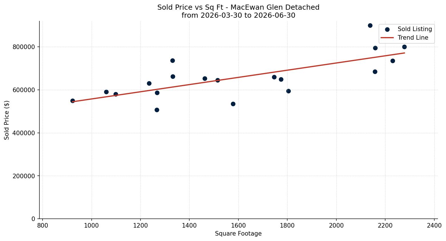 MacEwan Glen Detached Price vs. Square Footage – last 3 months