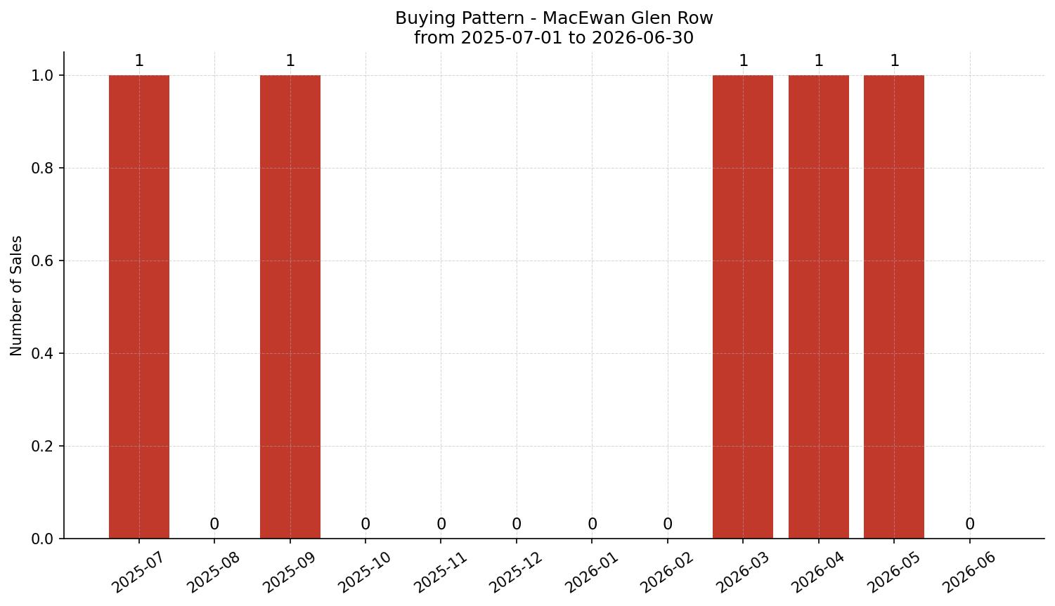 MacEwan Glen Row/Townhouse Buying Pattern – last 12 months
