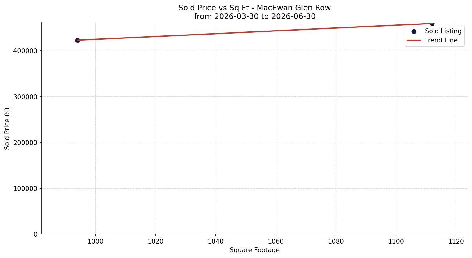 MacEwan Glen Row/Townhouse Price vs. Square Footage – last 3 months
