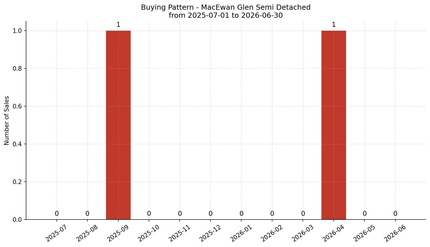 MacEwan Glen Semi Detached (Half Duplex) Buying Pattern – last 12 months