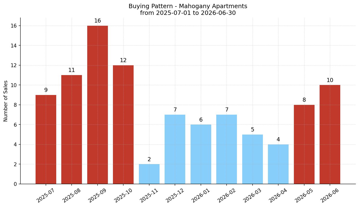 Mahogany Apartment Buying Pattern – last 12 months