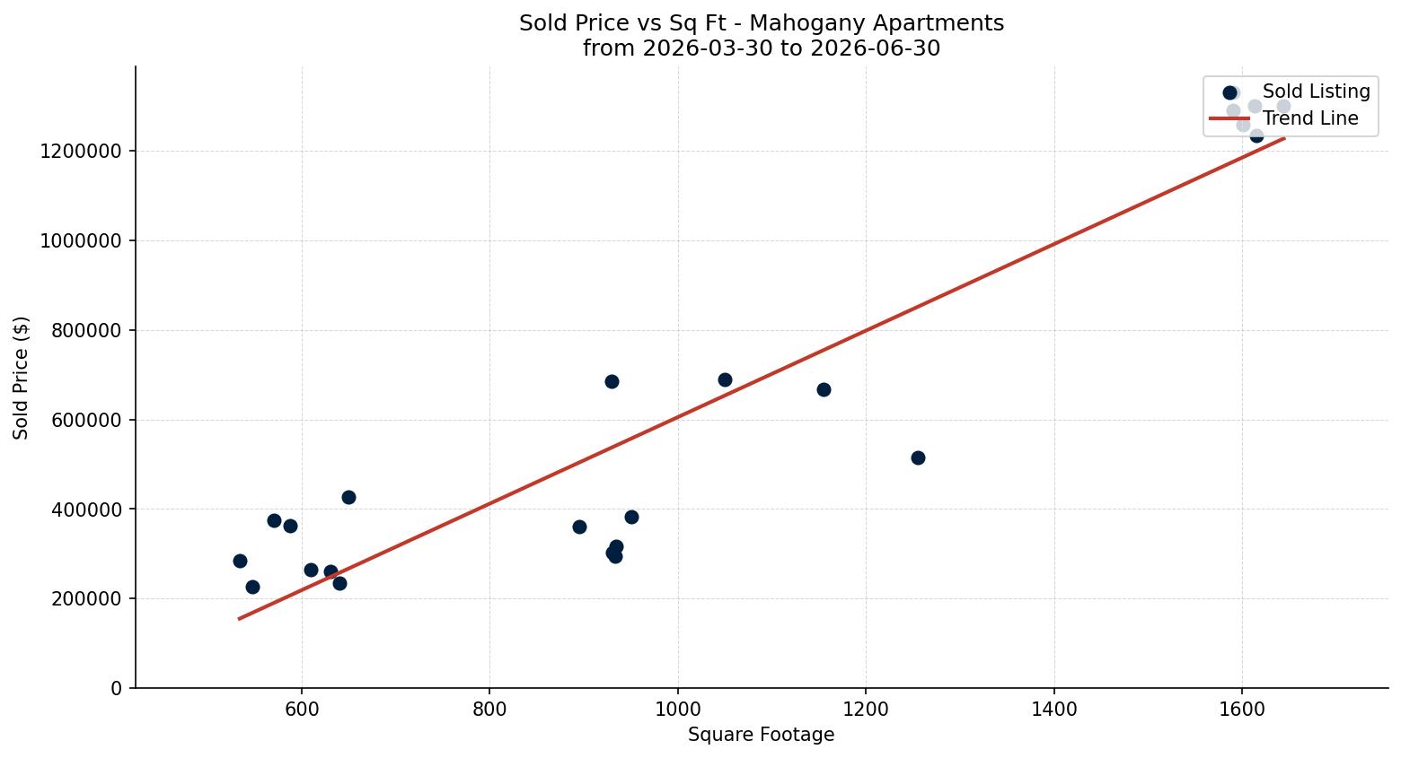 Mahogany Apartment Price vs. Square Footage – last 3 months