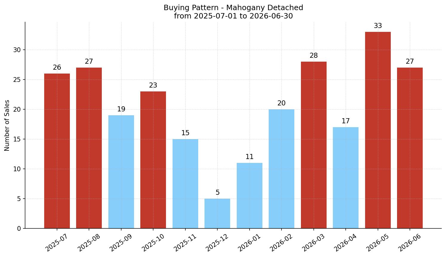 Mahogany Detached Buying Pattern – last 12 months