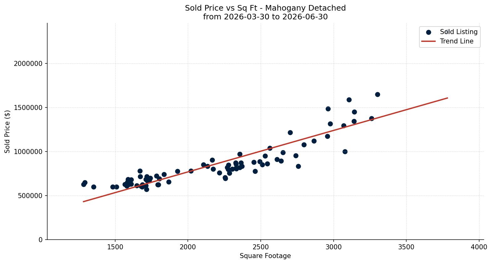 Mahogany Detached Price vs. Square Footage – last 3 months