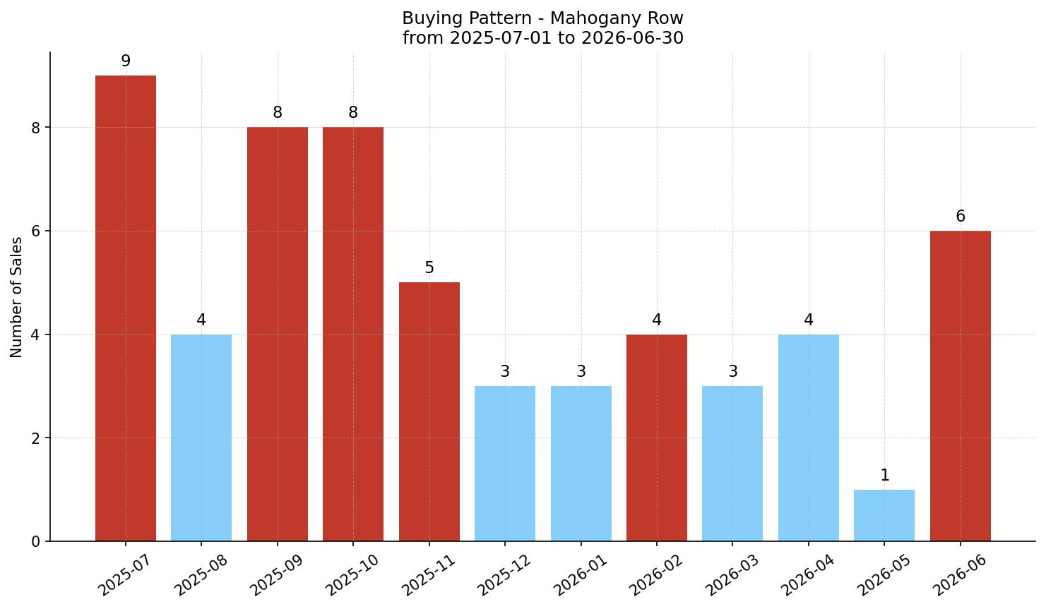 Mahogany Row/Townhouse Buying Pattern – last 12 months