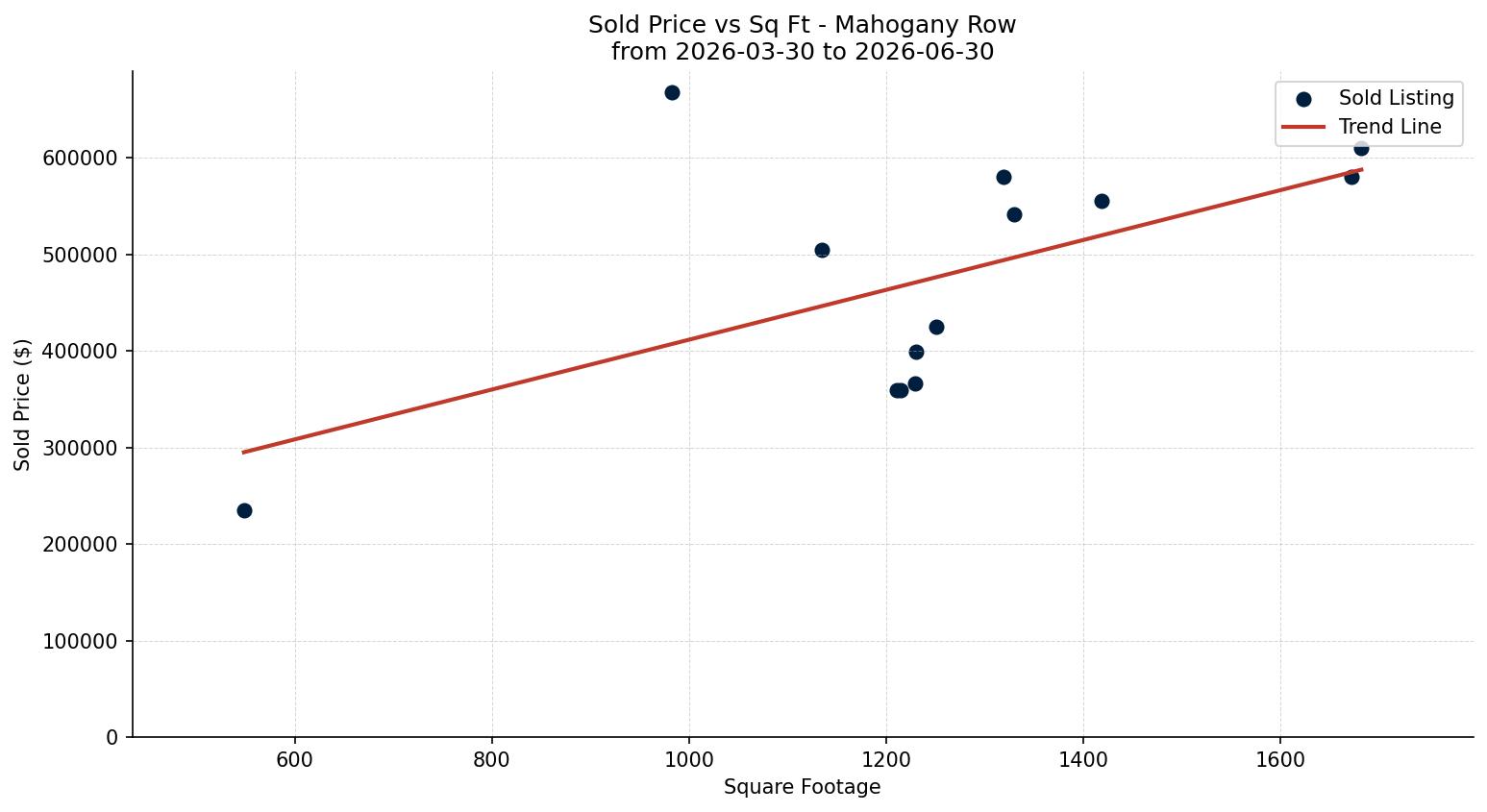 Mahogany Row/Townhouse Price vs. Square Footage – last 3 months