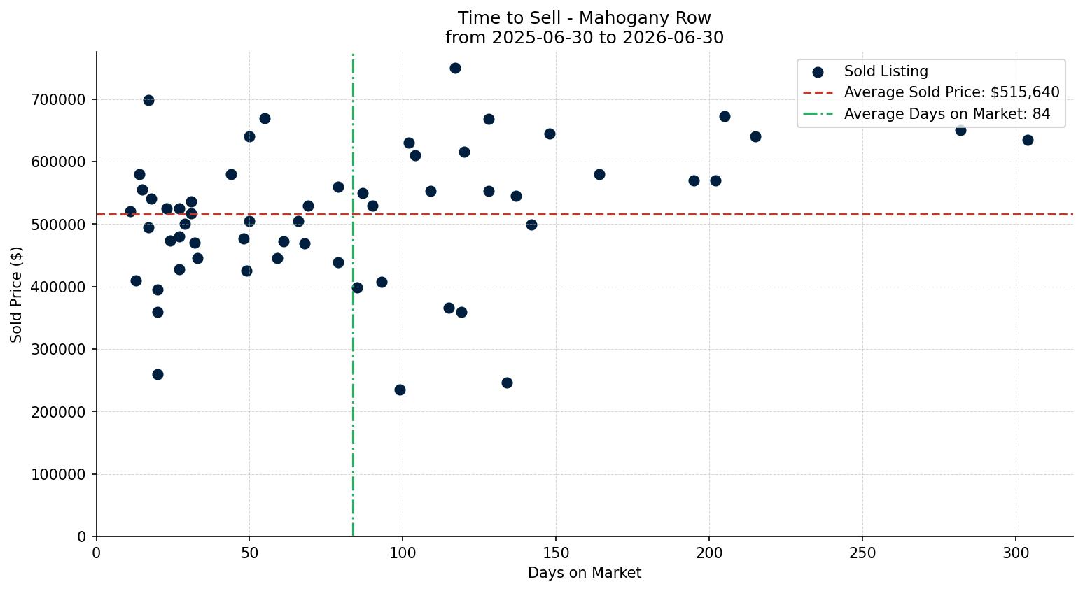 Mahogany Row/Townhouse Time to Sell from 2025-06-30 to 2026-06-30