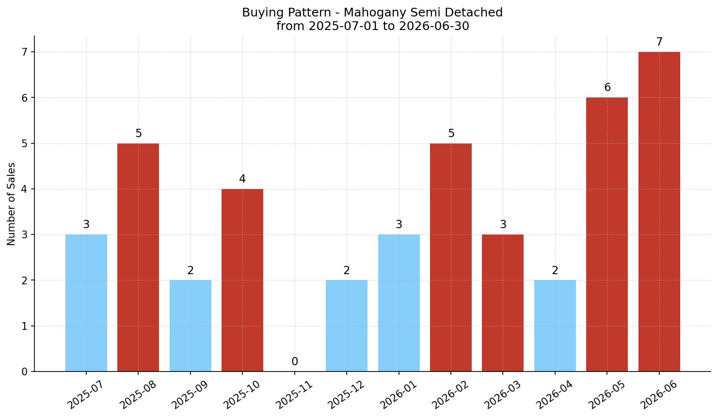 Mahogany Semi Detached (Half Duplex) Buying Pattern – last 12 months