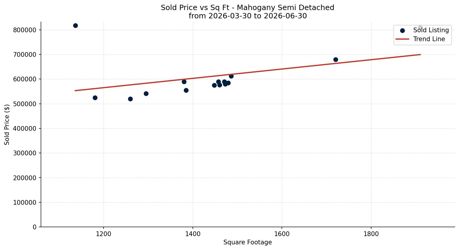 Mahogany Semi Detached (Half Duplex) Price vs. Square Footage – last 3 months
