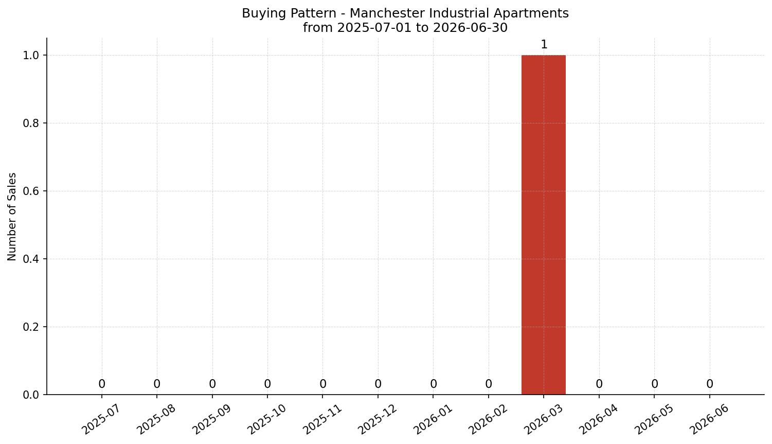 Manchester Industrial Apartment Buying Pattern – last 12 months