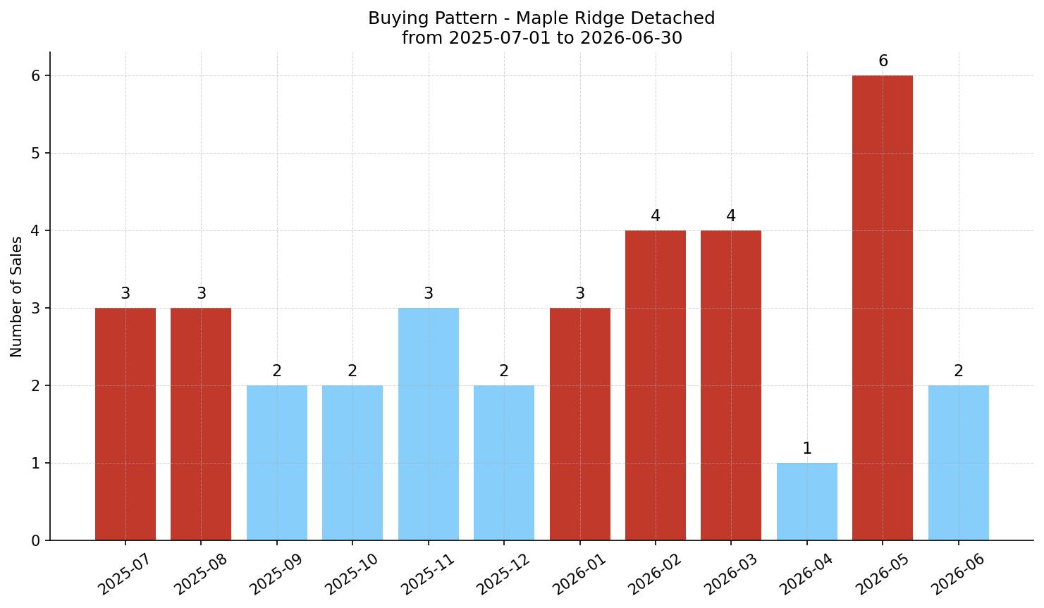 Maple Ridge Detached Buying Pattern – last 12 months