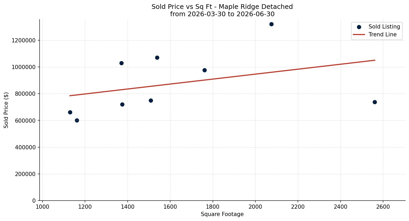 Maple Ridge Detached Price vs. Square Footage – last 3 months