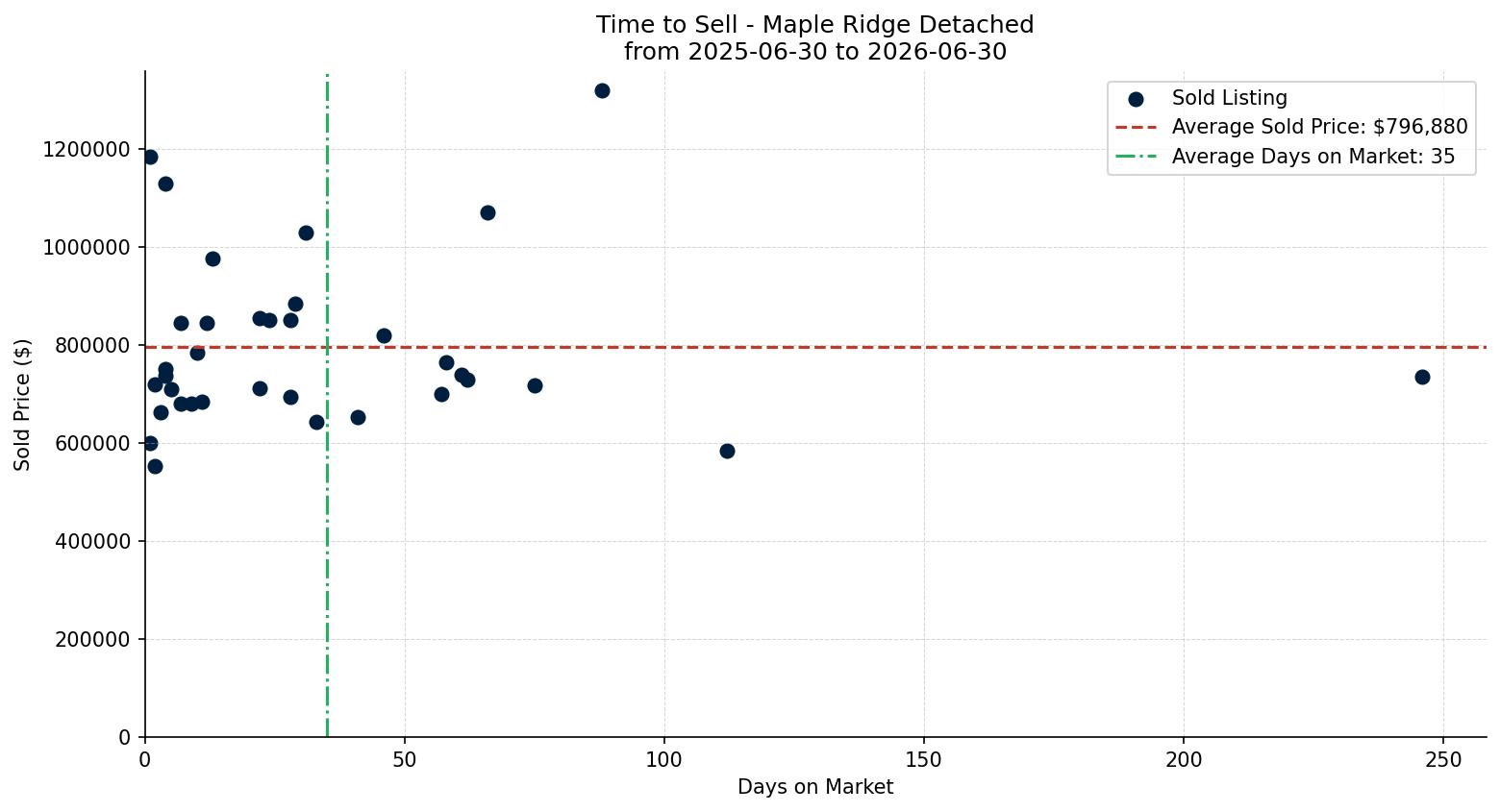 Maple Ridge Detached Time to Sell from 2025-06-30 to 2026-06-30