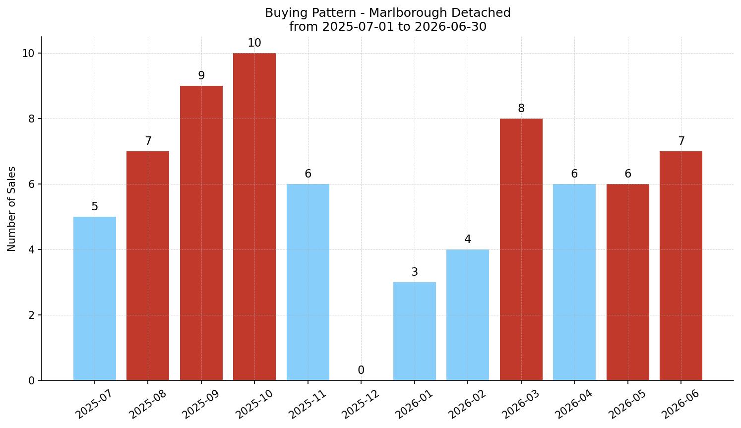 Marlborough Detached Buying Pattern – last 12 months