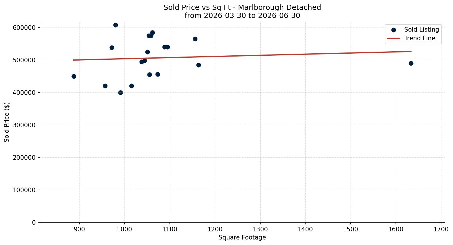 Marlborough Detached Price vs. Square Footage – last 3 months
