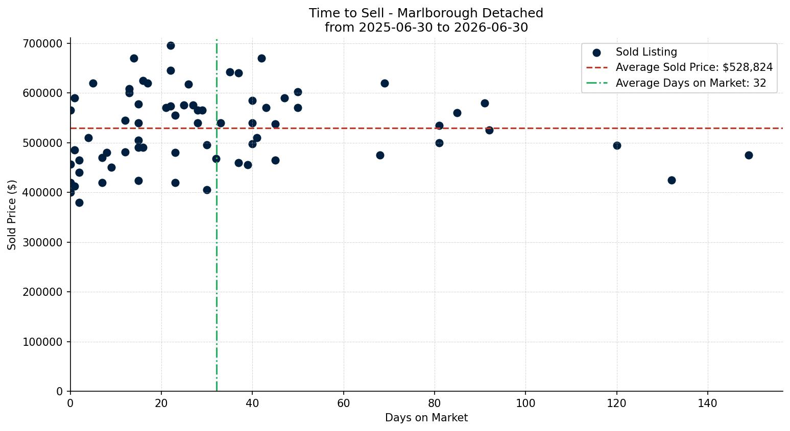 Marlborough Detached Time to Sell from 2025-06-30 to 2026-06-30