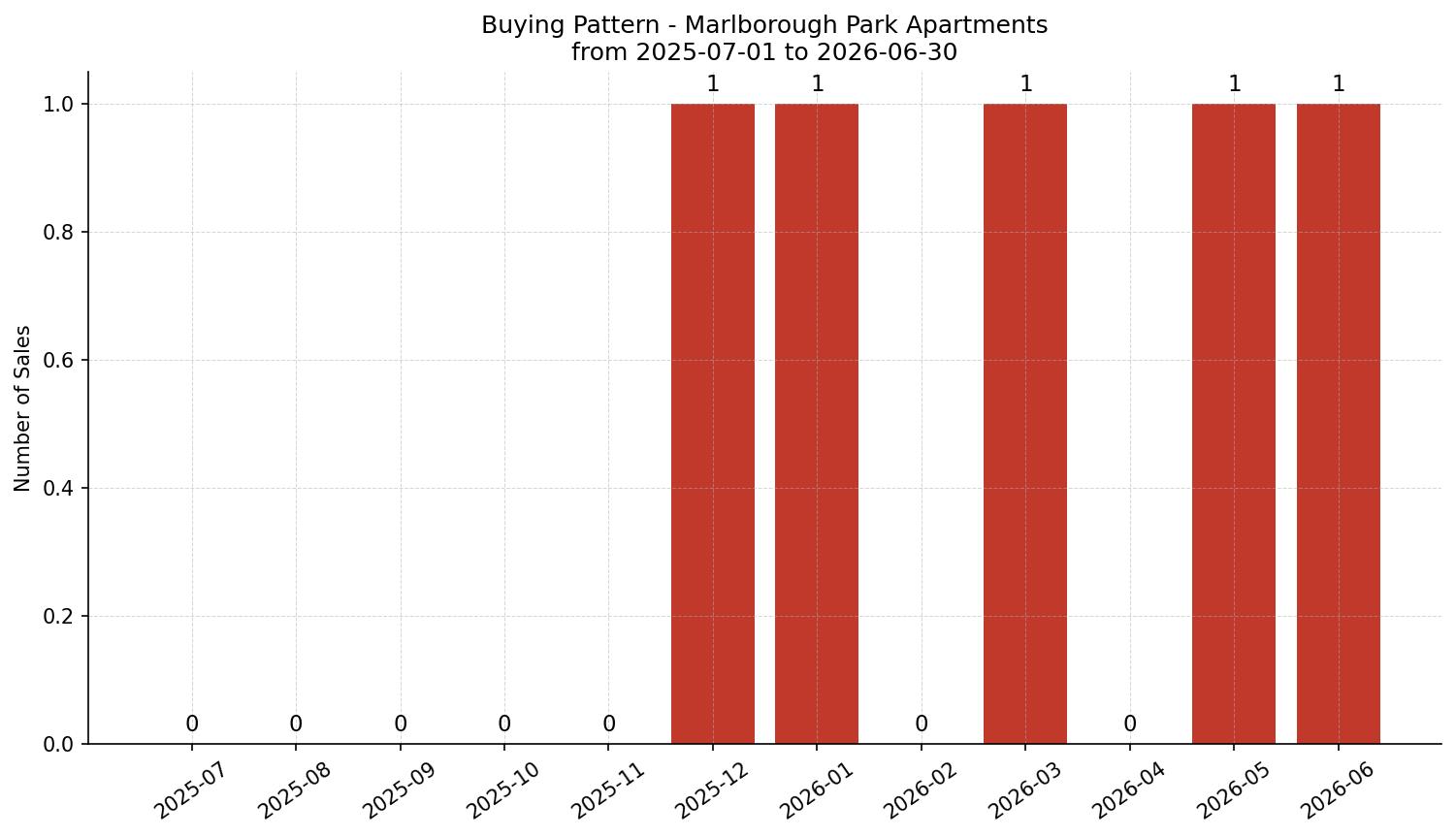 Marlborough Park Apartment Buying Pattern – last 12 months