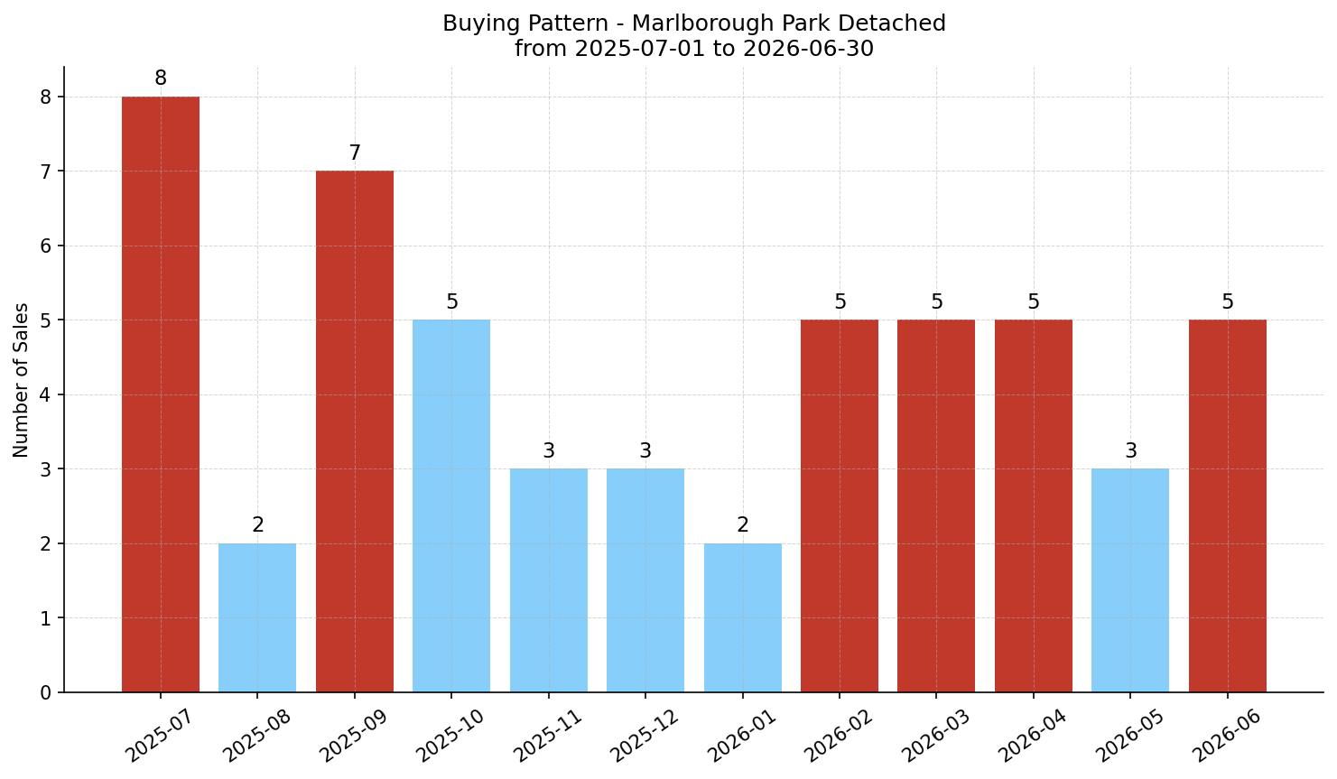 Marlborough Park Detached Buying Pattern – last 12 months