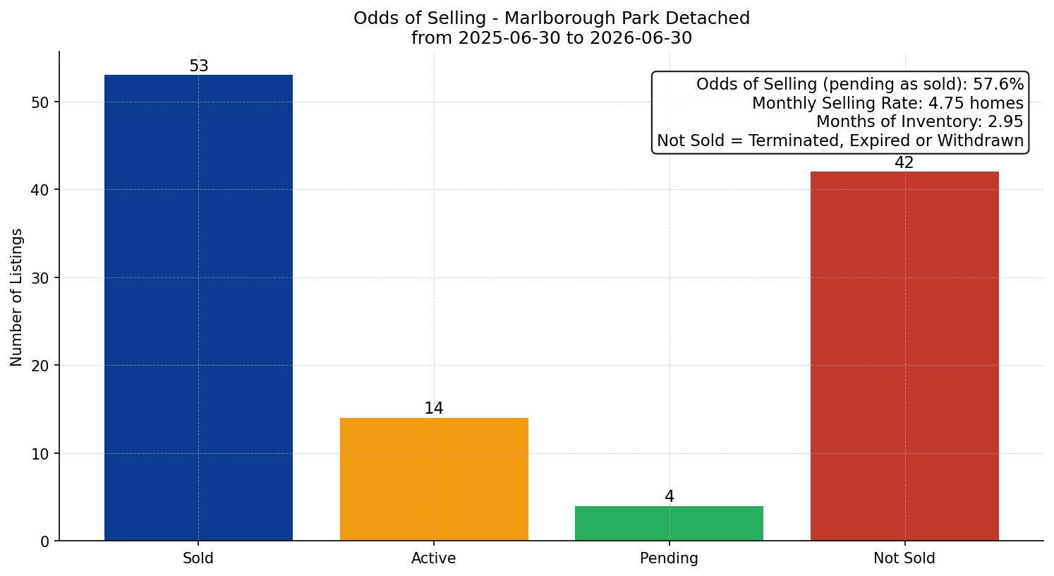 Marlborough Park Detached Odds of Selling – last 12 months