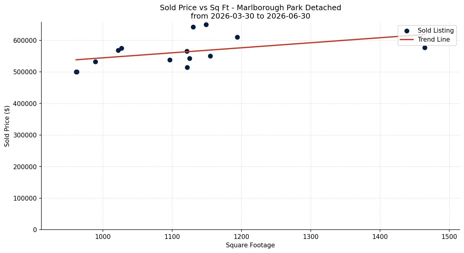 Marlborough Park Detached Price vs. Square Footage – last 3 months