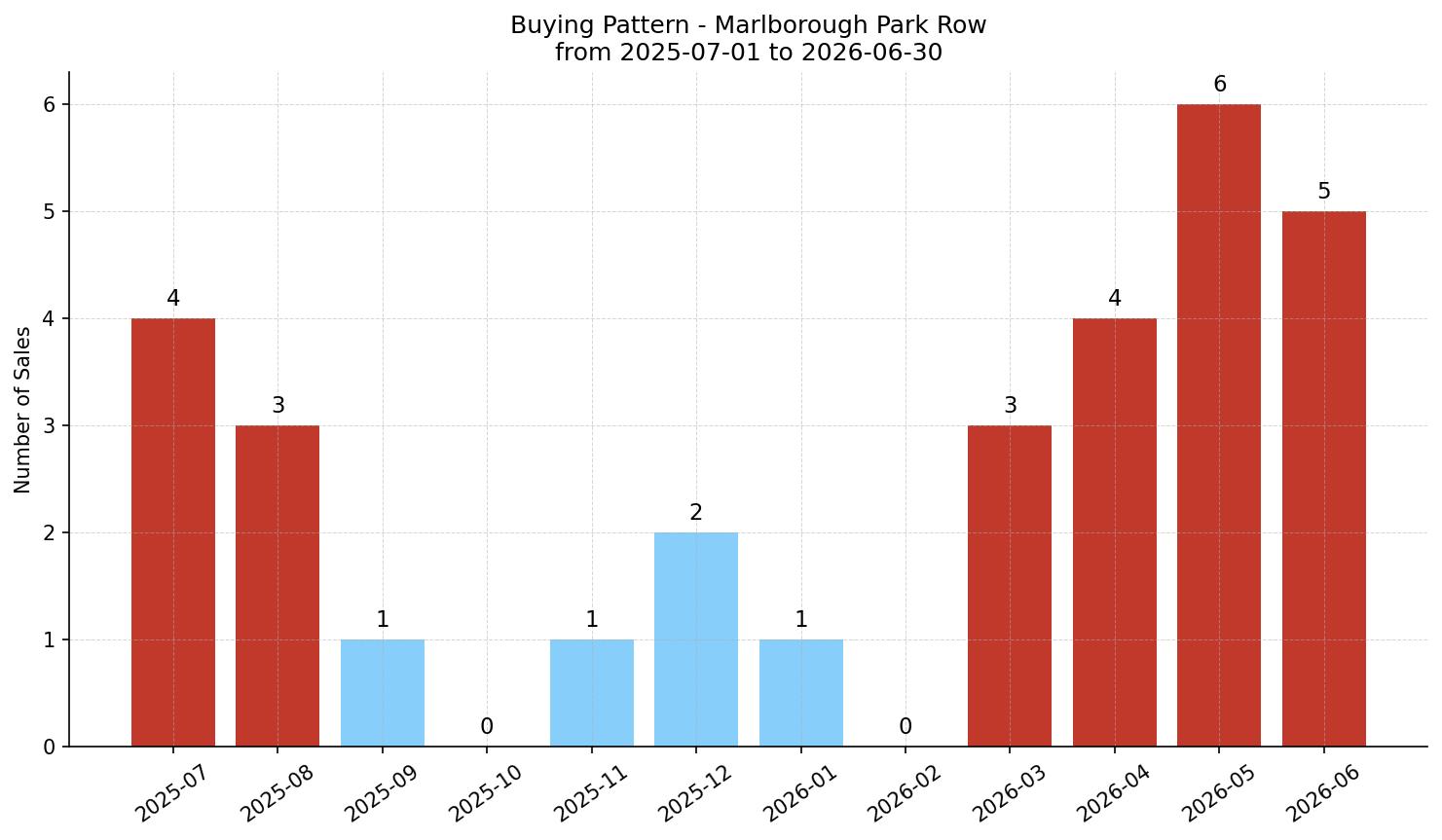 Marlborough Park Row/Townhouse Buying Pattern – last 12 months