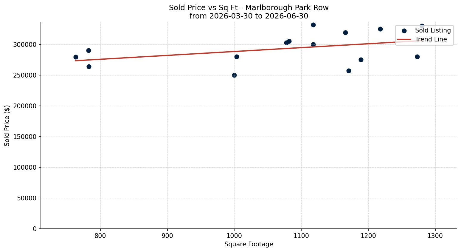 Marlborough Park Row/Townhouse Price vs. Square Footage – last 3 months
