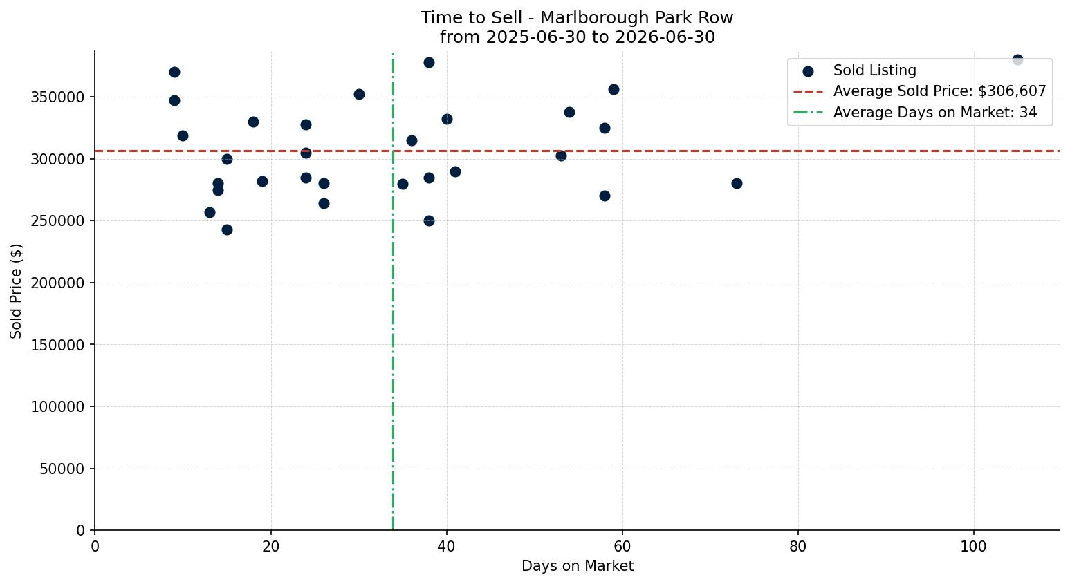 Marlborough Park Row/Townhouse Time to Sell from 2025-06-30 to 2026-06-30