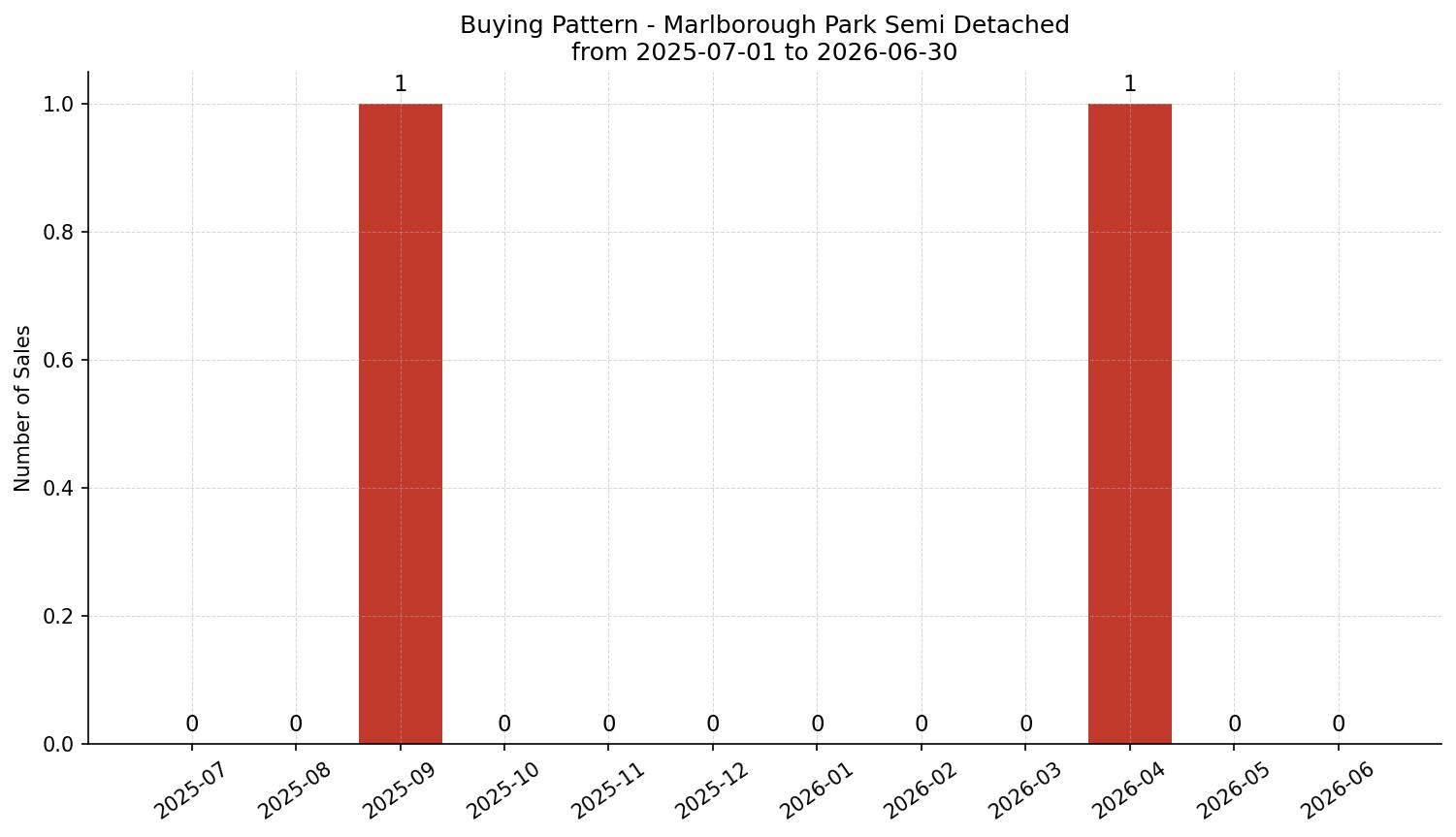 Marlborough Park Semi Detached (Half Duplex) Buying Pattern – last 12 months