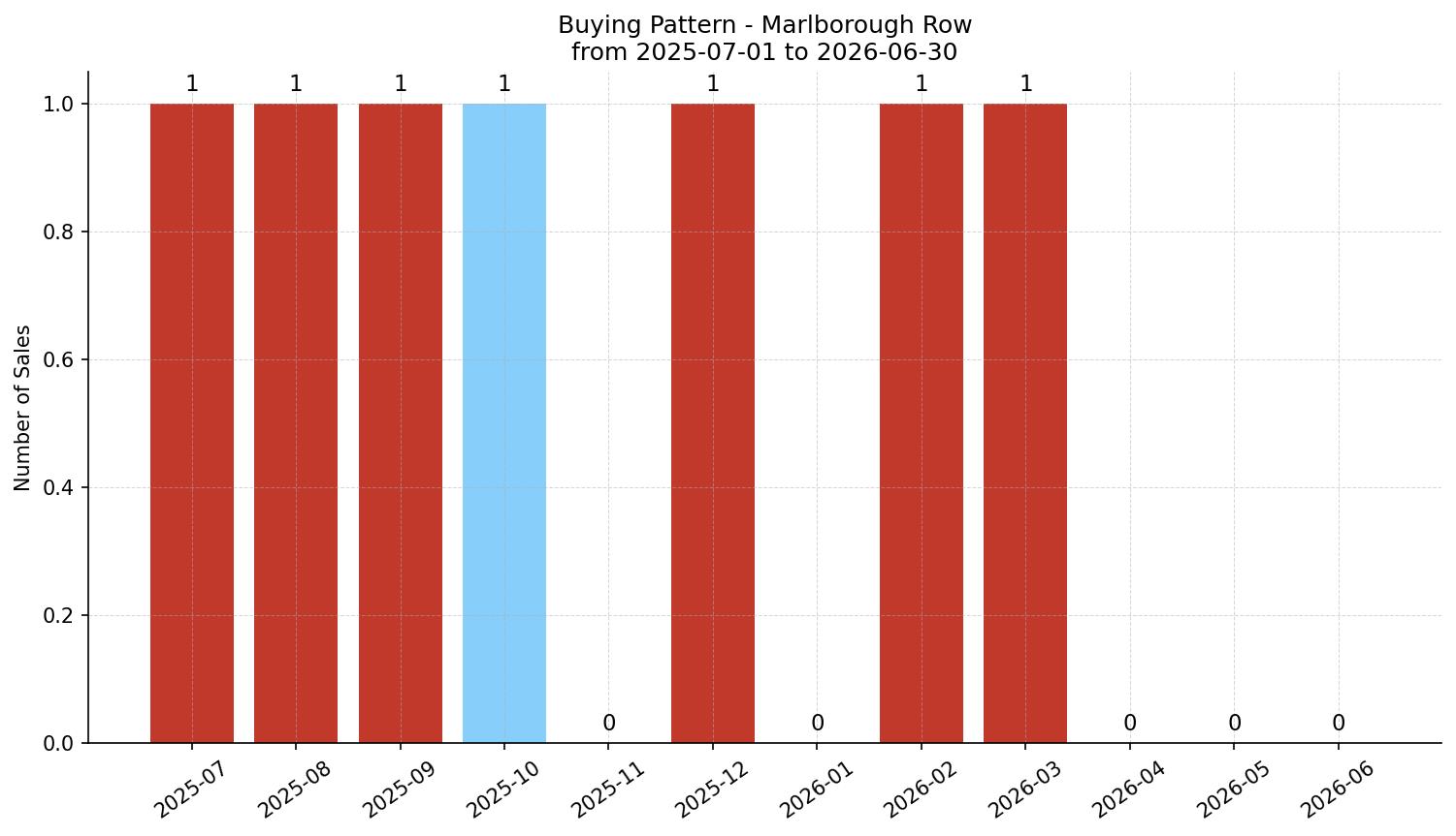 Marlborough Row/Townhouse Buying Pattern – last 12 months