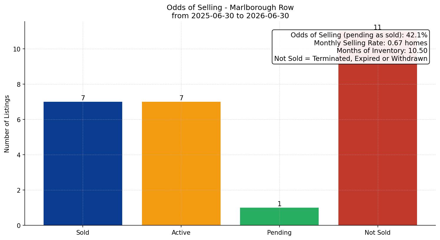 Marlborough Row/Townhouse Odds of Selling – last 12 months