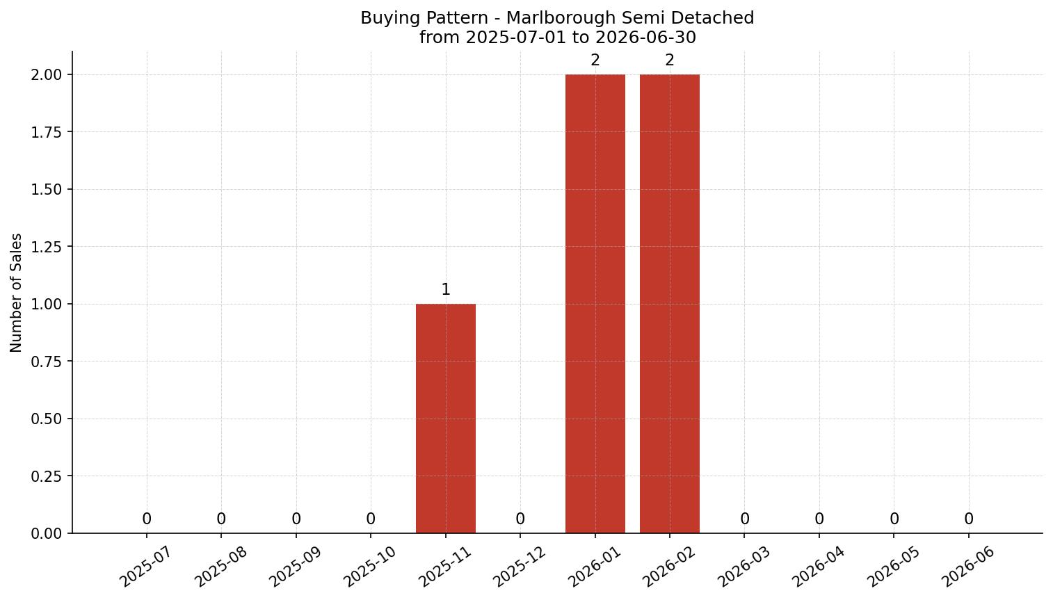 Marlborough Semi Detached (Half Duplex) Buying Pattern – last 12 months