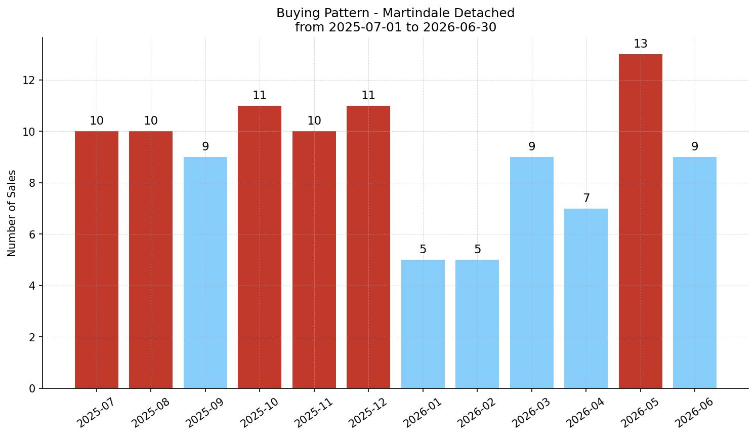 Martindale Detached Buying Pattern – last 12 months