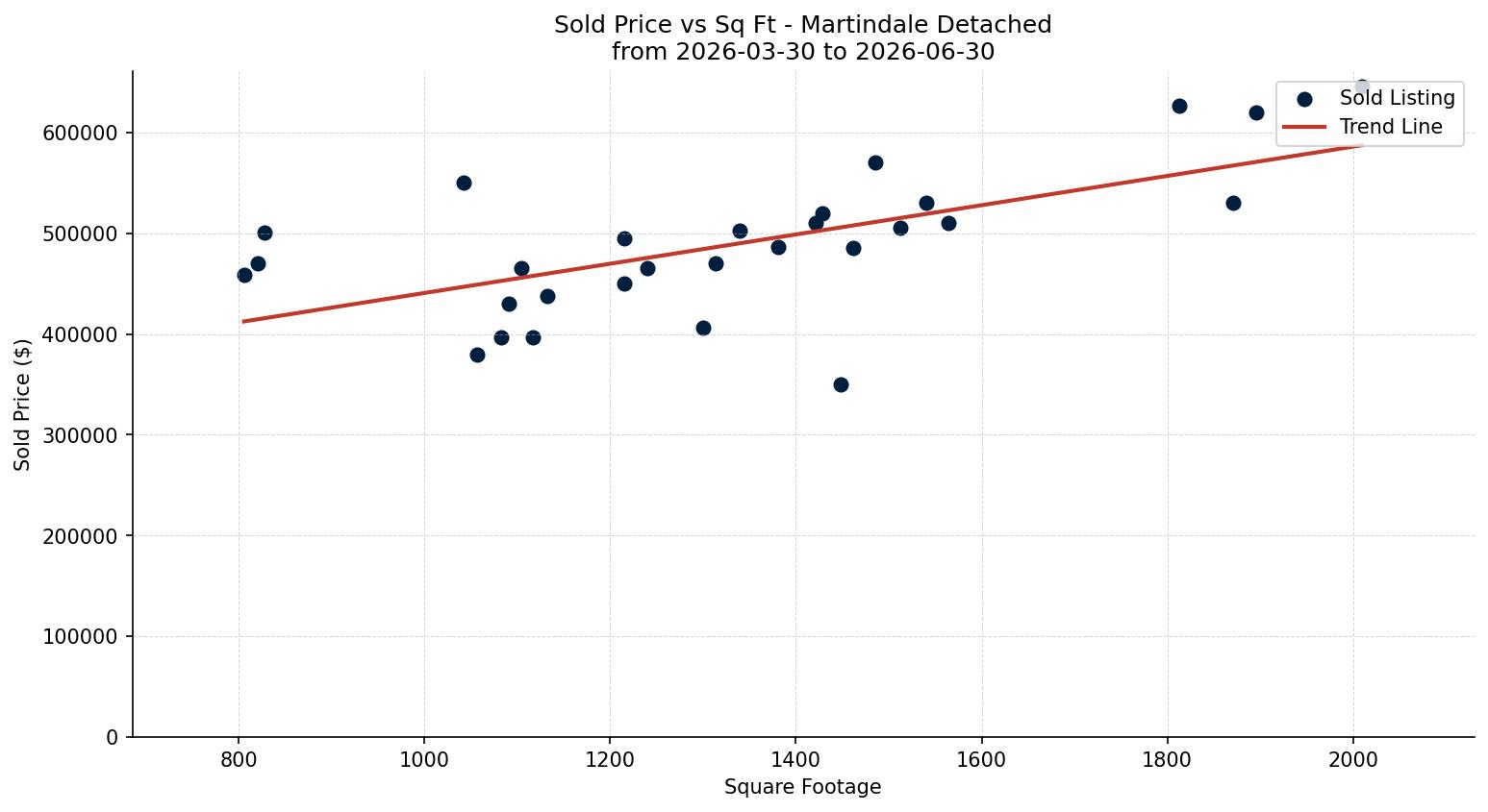 Martindale Detached Price vs. Square Footage – last 3 months