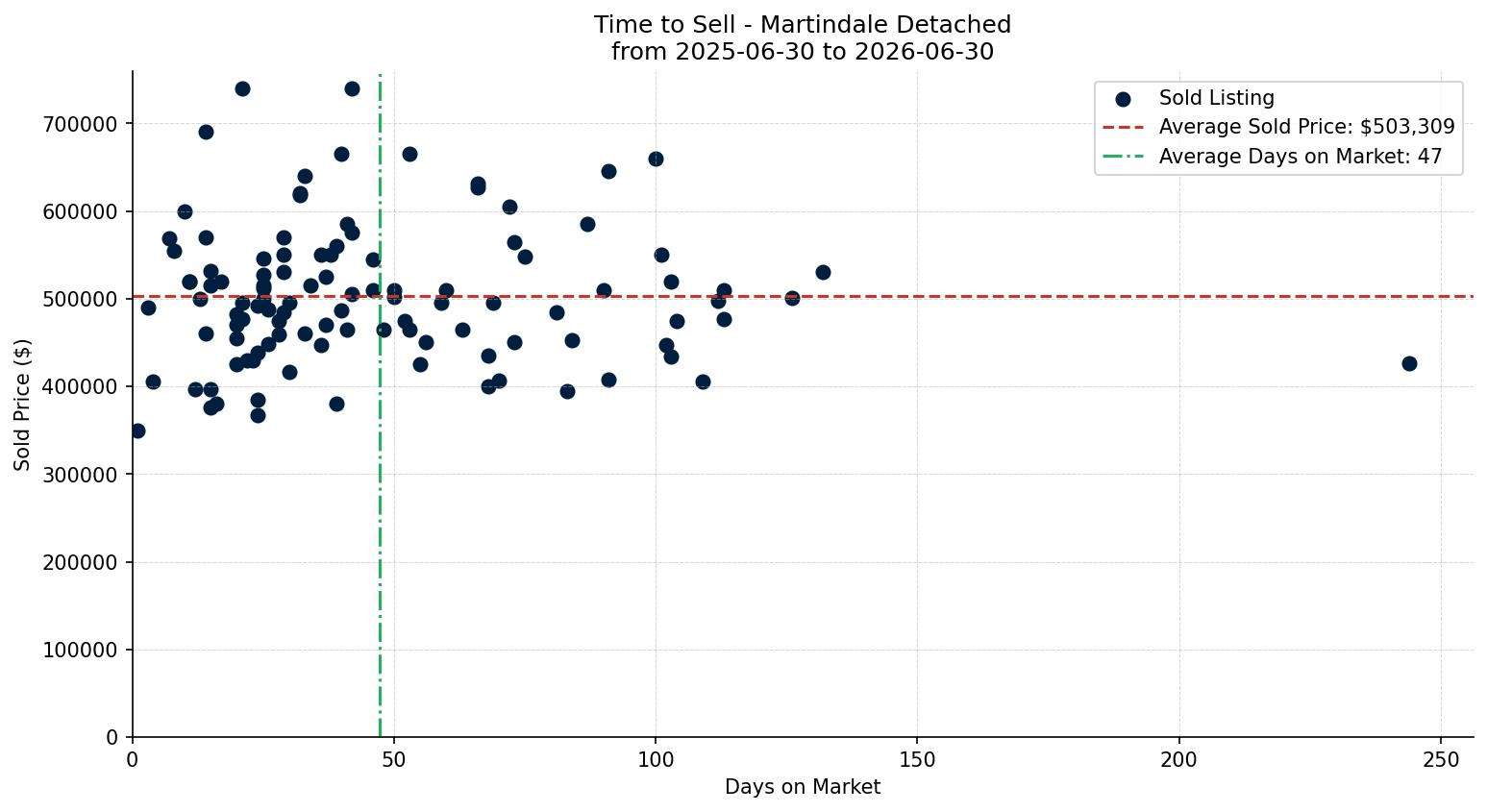 Martindale Detached Time to Sell from 2025-06-30 to 2026-06-30