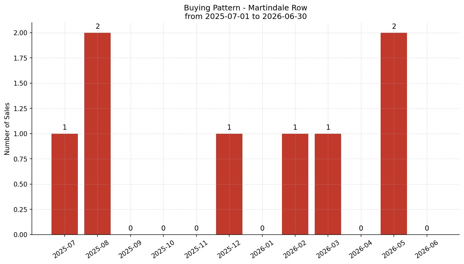 Martindale Row/Townhouse Buying Pattern – last 12 months
