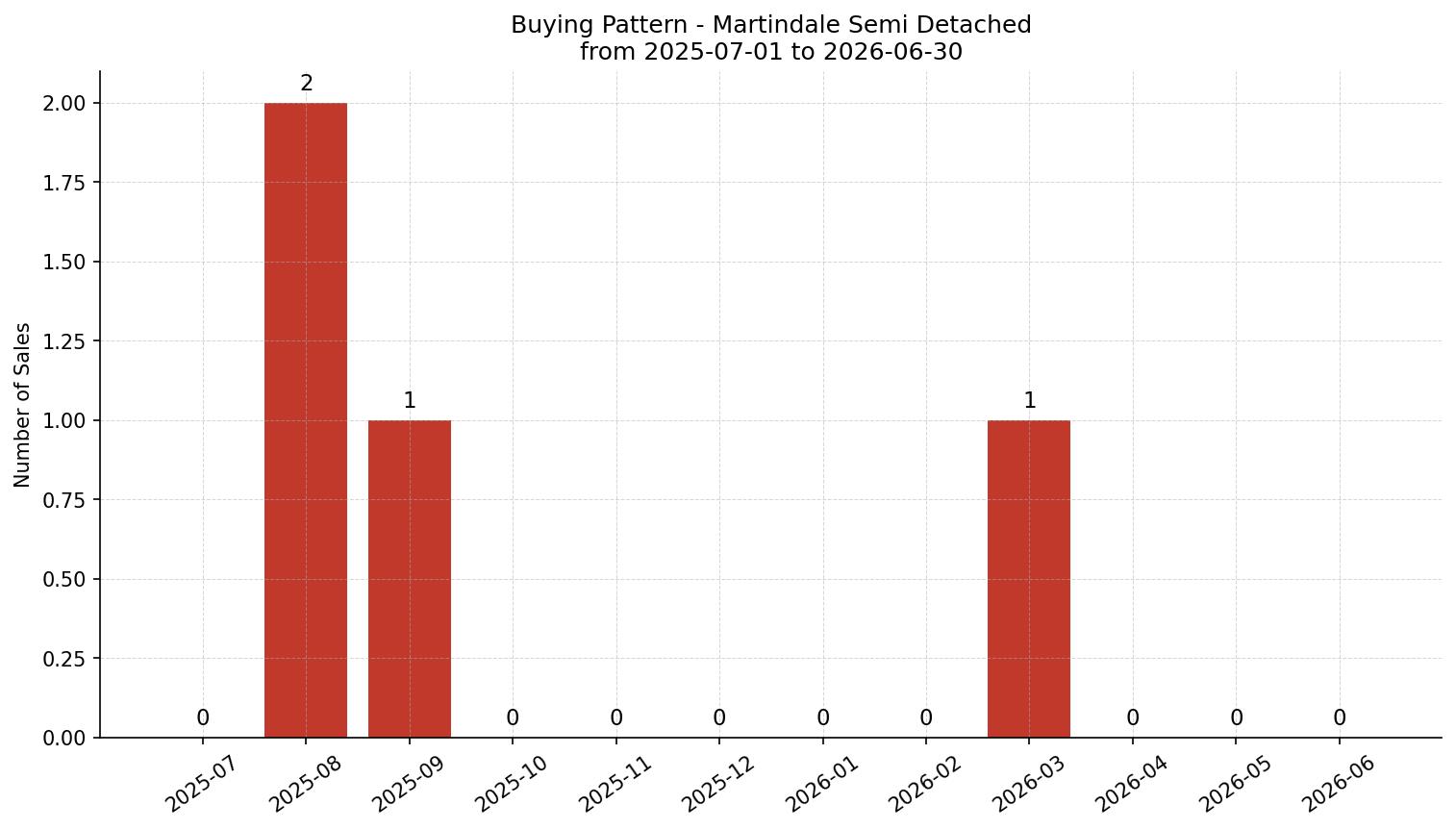 Martindale Semi Detached (Half Duplex) Buying Pattern – last 12 months
