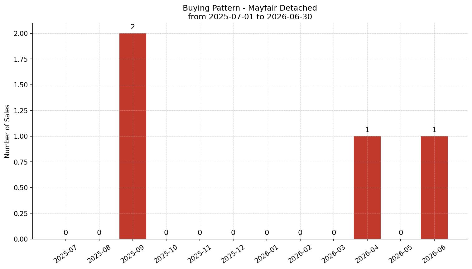 Mayfair Detached Buying Pattern – last 12 months